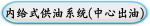 内给式供油系统(中心出油)